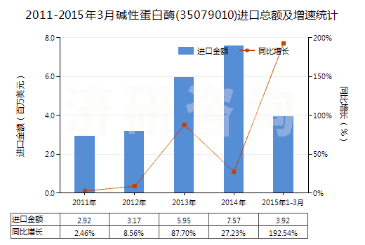 2011-2015年3月堿性蛋白酶(35079010)進(jìn)口總額及增速統(tǒng)計(jì) 2011-2015年3月堿性蛋白酶(35079010)進(jìn)口總額及增速統(tǒng)計(jì)
